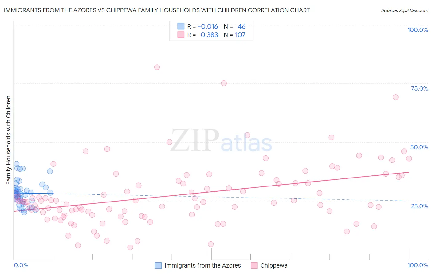 Immigrants from the Azores vs Chippewa Family Households with Children