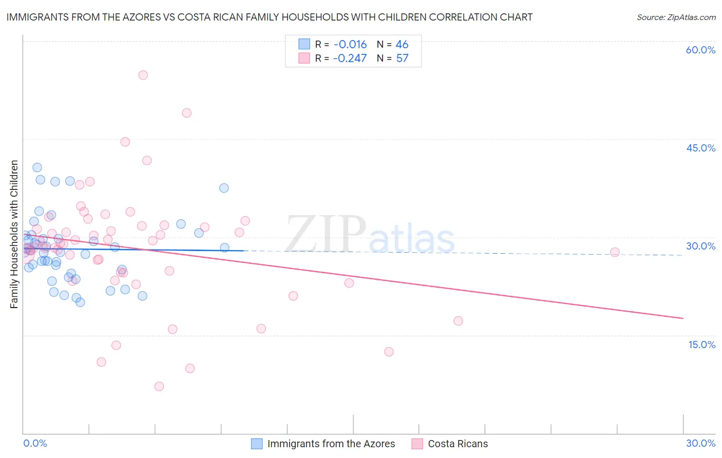 Immigrants from the Azores vs Costa Rican Family Households with Children