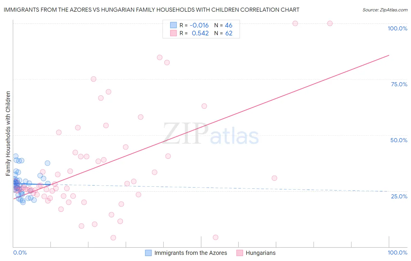 Immigrants from the Azores vs Hungarian Family Households with Children