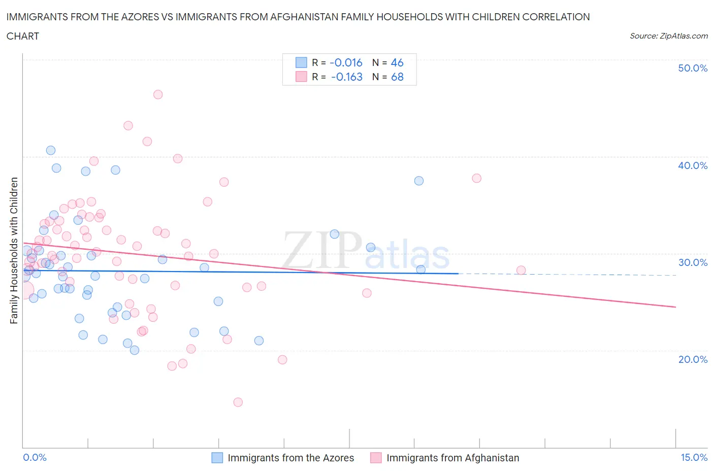 Immigrants from the Azores vs Immigrants from Afghanistan Family Households with Children