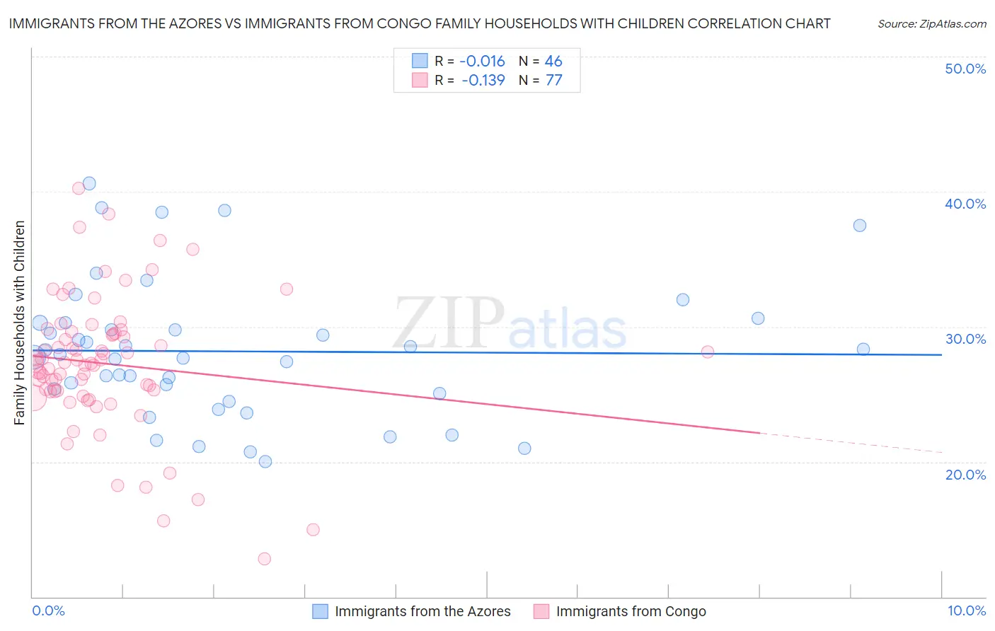 Immigrants from the Azores vs Immigrants from Congo Family Households with Children