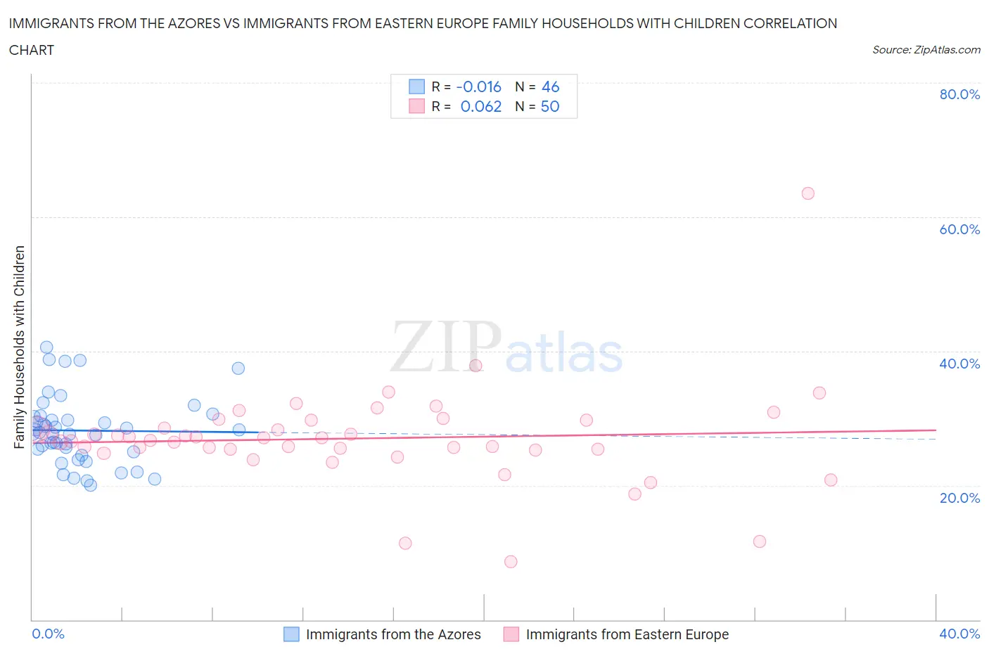 Immigrants from the Azores vs Immigrants from Eastern Europe Family Households with Children