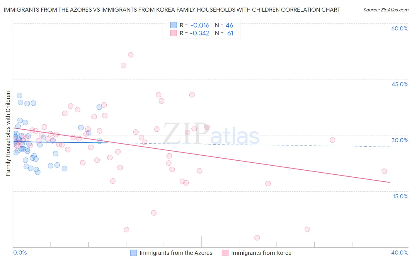 Immigrants from the Azores vs Immigrants from Korea Family Households with Children