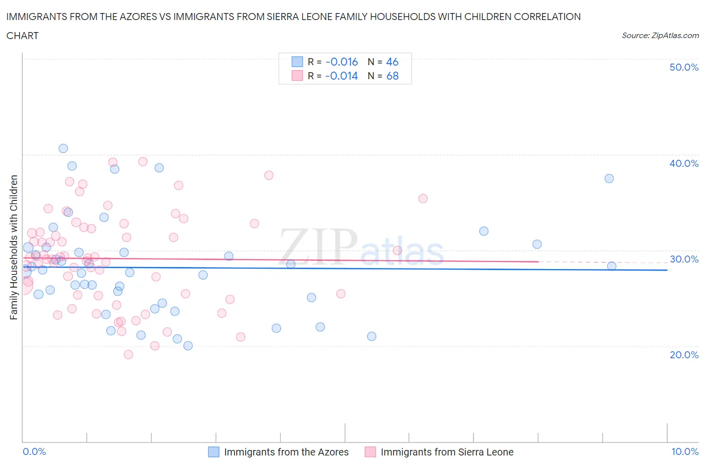 Immigrants from the Azores vs Immigrants from Sierra Leone Family Households with Children