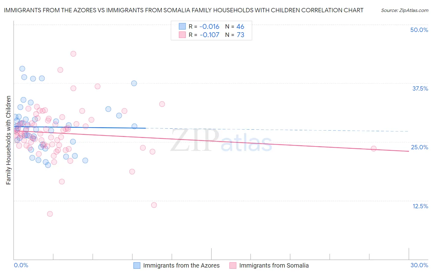 Immigrants from the Azores vs Immigrants from Somalia Family Households with Children