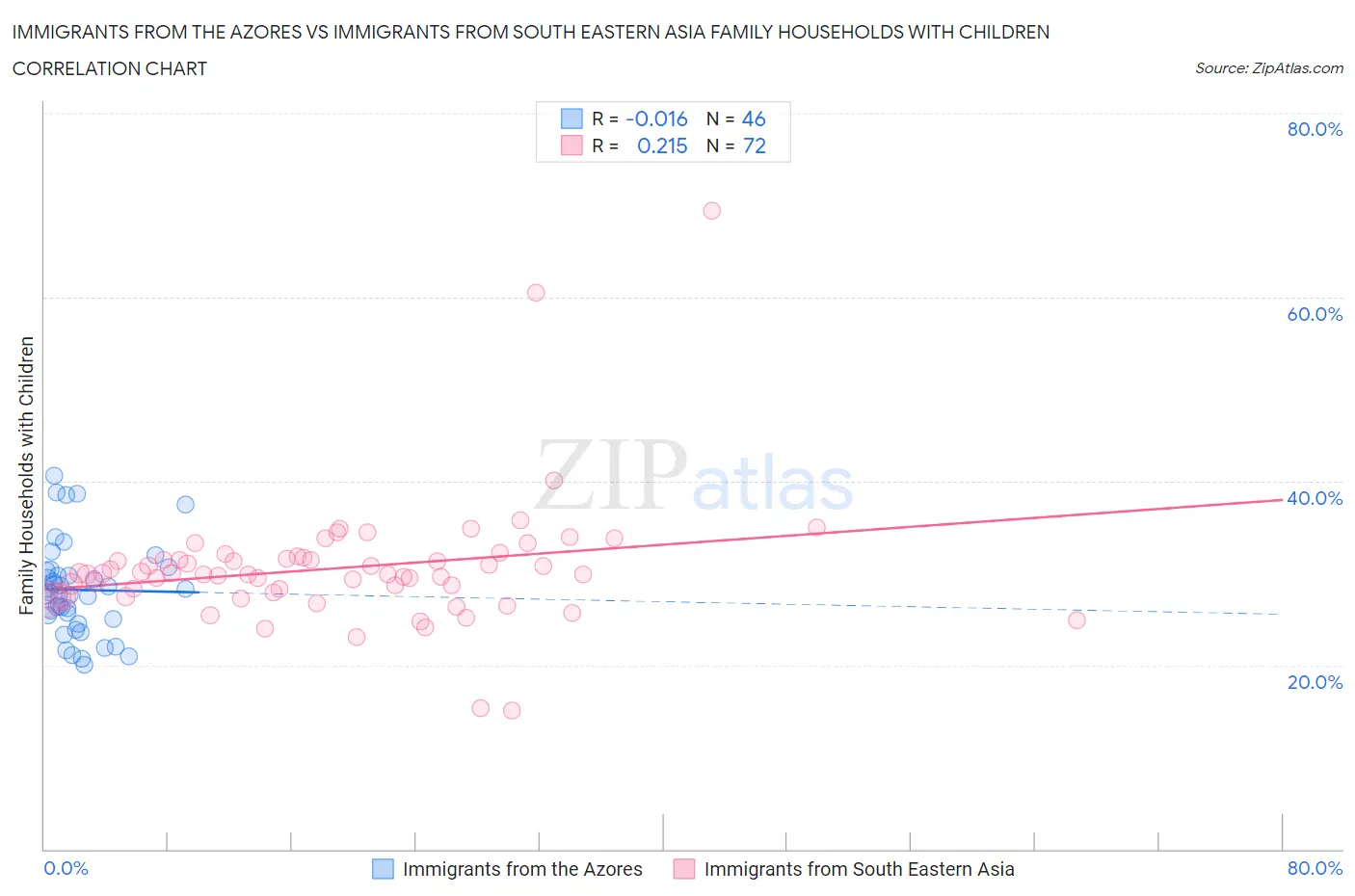 Immigrants from the Azores vs Immigrants from South Eastern Asia Family Households with Children