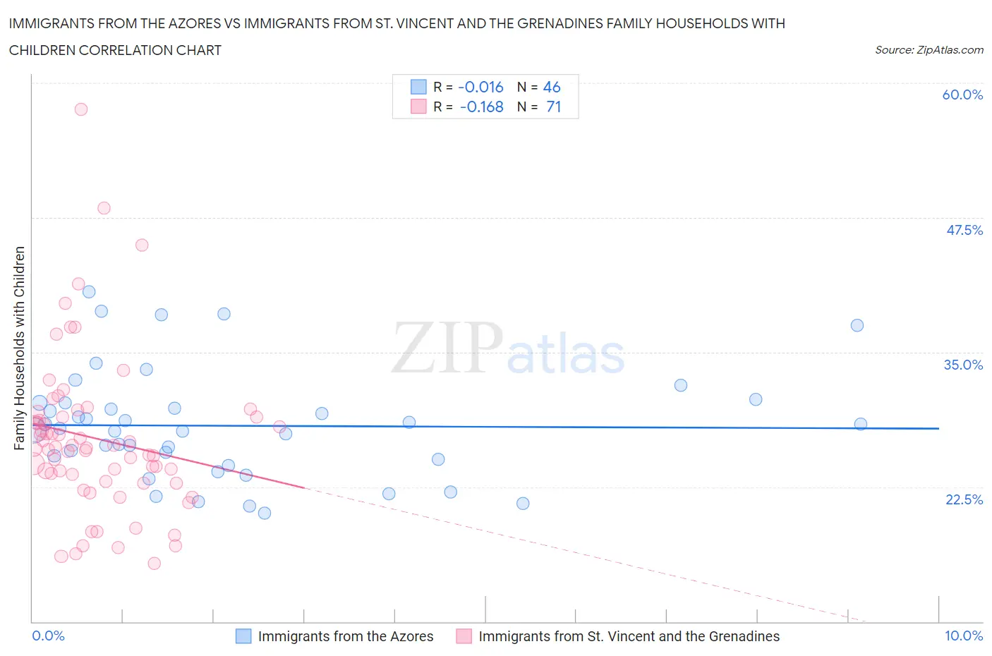 Immigrants from the Azores vs Immigrants from St. Vincent and the Grenadines Family Households with Children