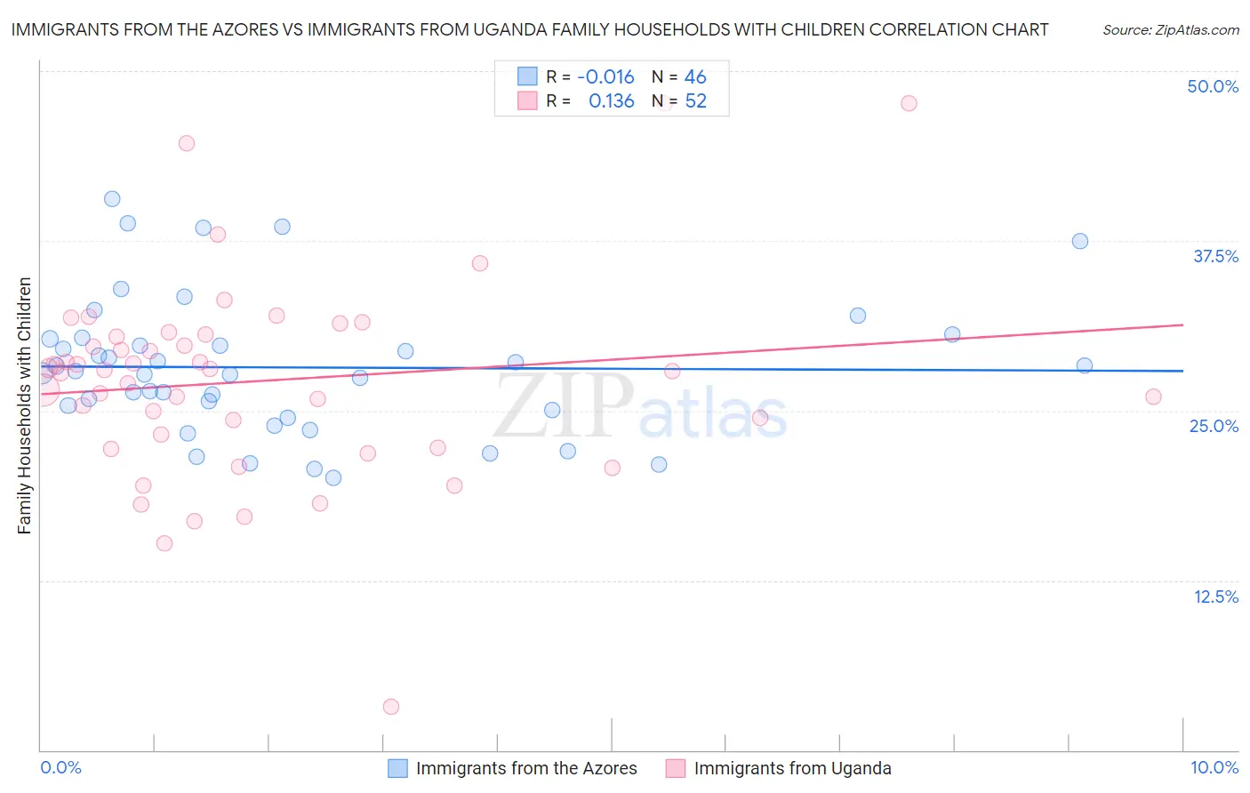 Immigrants from the Azores vs Immigrants from Uganda Family Households with Children