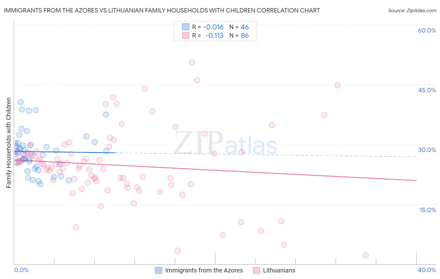 Immigrants from the Azores vs Lithuanian Family Households with Children