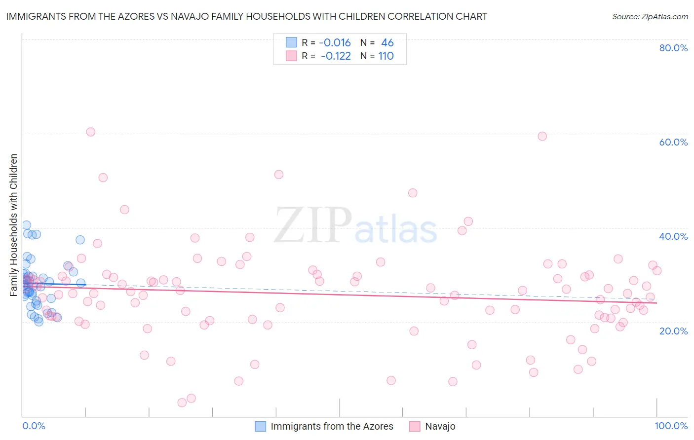 Immigrants from the Azores vs Navajo Family Households with Children