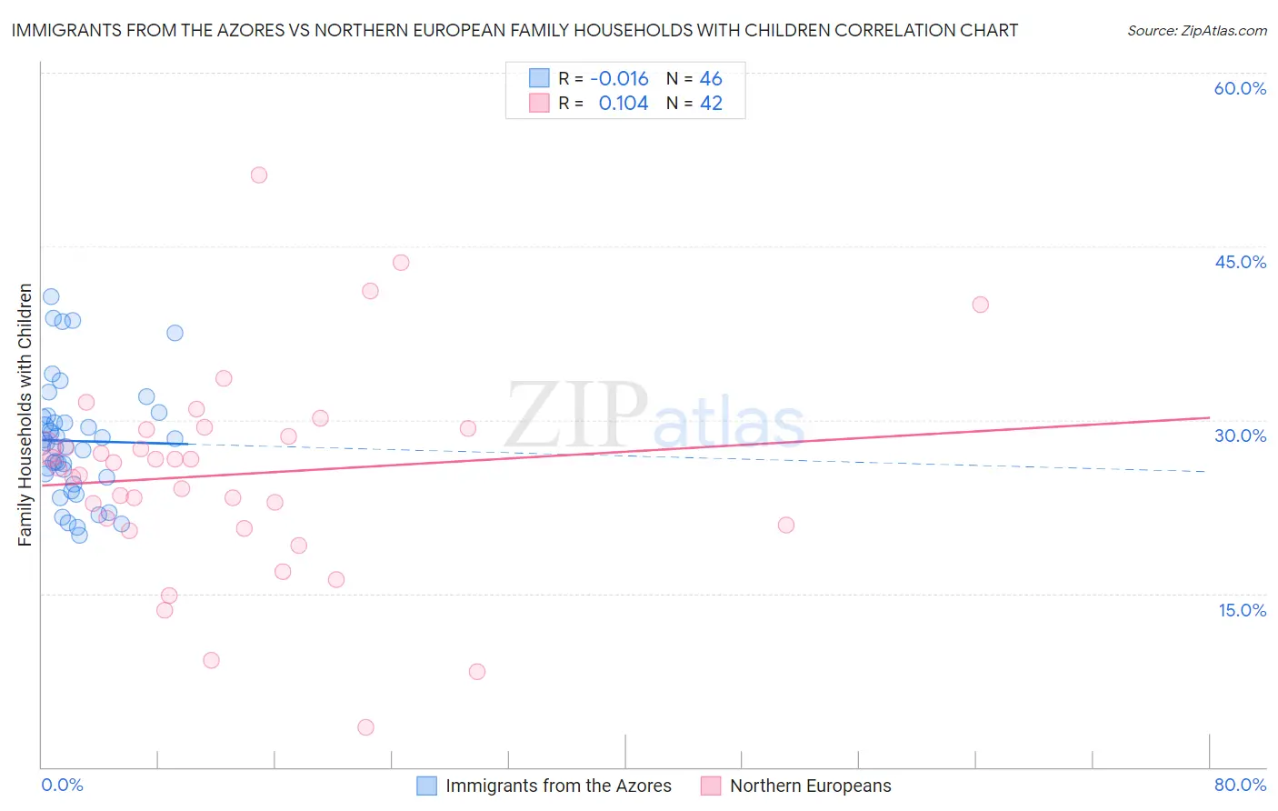 Immigrants from the Azores vs Northern European Family Households with Children