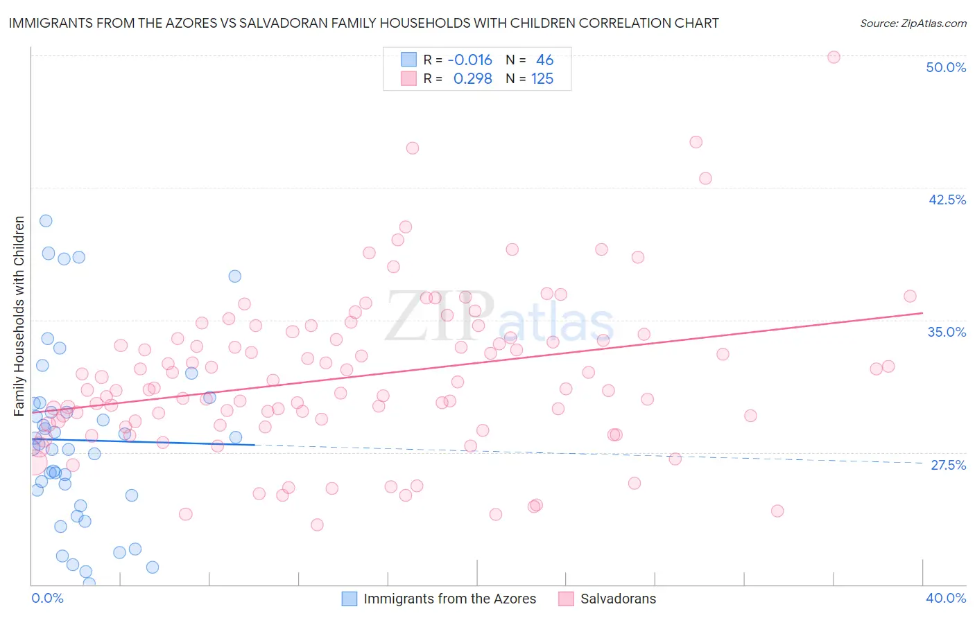 Immigrants from the Azores vs Salvadoran Family Households with Children