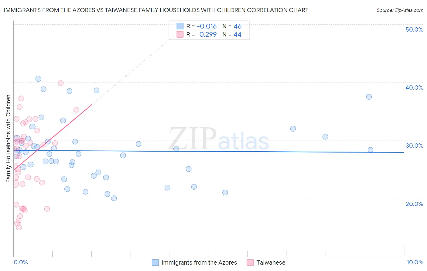 Immigrants from the Azores vs Taiwanese Family Households with Children