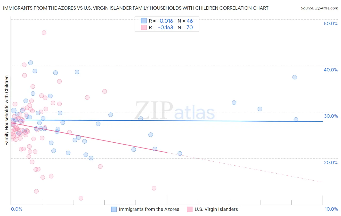 Immigrants from the Azores vs U.S. Virgin Islander Family Households with Children