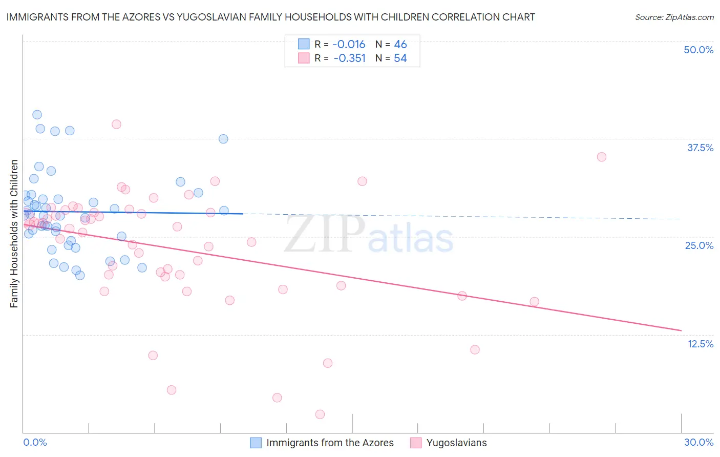 Immigrants from the Azores vs Yugoslavian Family Households with Children