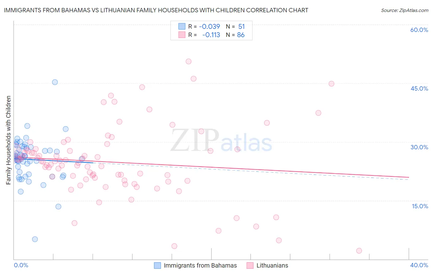 Immigrants from Bahamas vs Lithuanian Family Households with Children