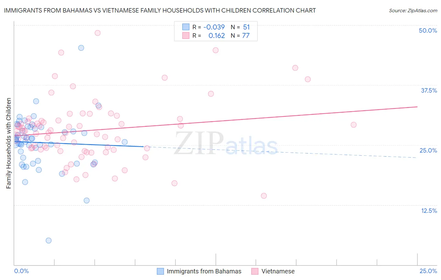 Immigrants from Bahamas vs Vietnamese Family Households with Children