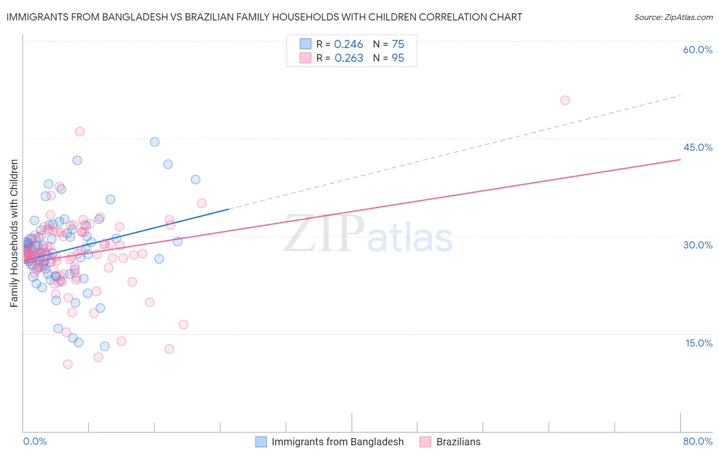 Immigrants from Bangladesh vs Brazilian Family Households with Children