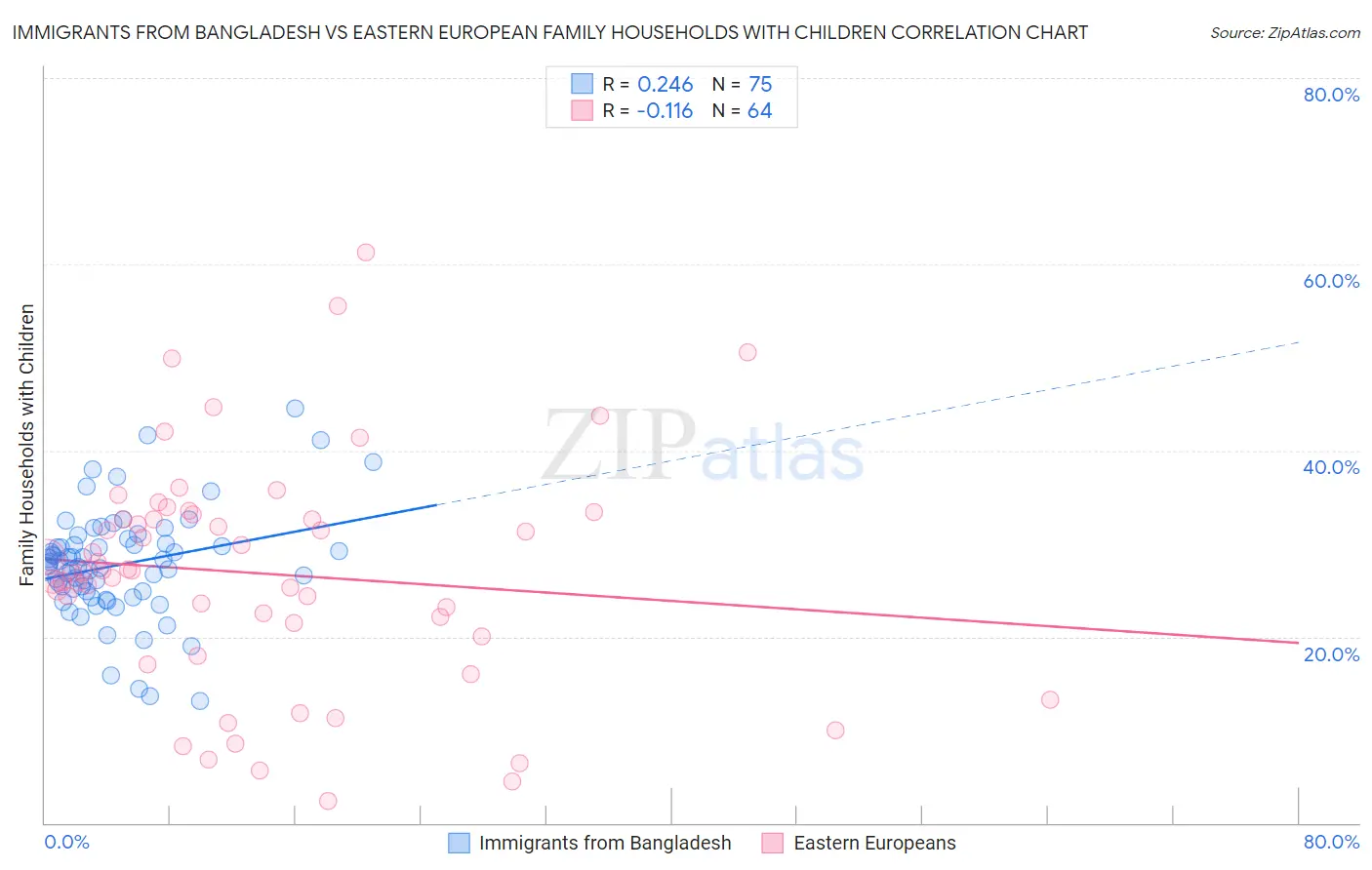 Immigrants from Bangladesh vs Eastern European Family Households with Children