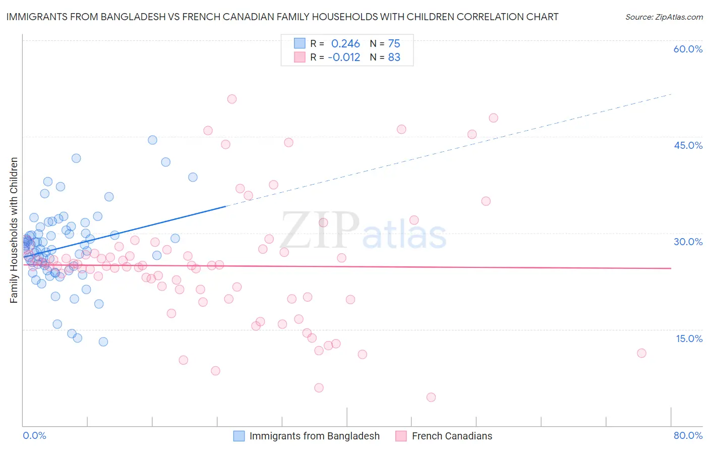 Immigrants from Bangladesh vs French Canadian Family Households with Children