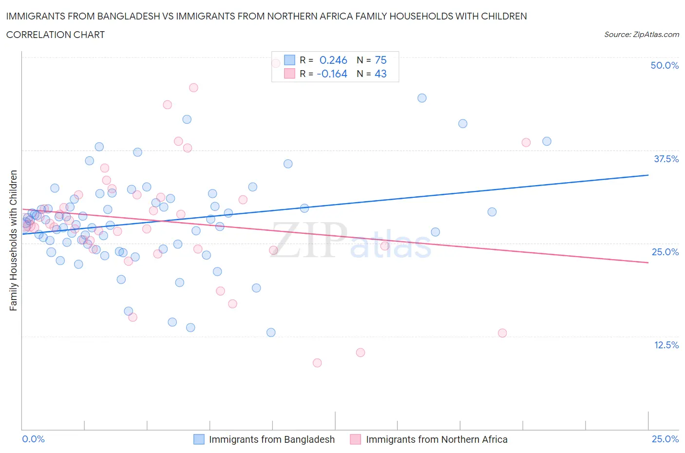 Immigrants from Bangladesh vs Immigrants from Northern Africa Family Households with Children