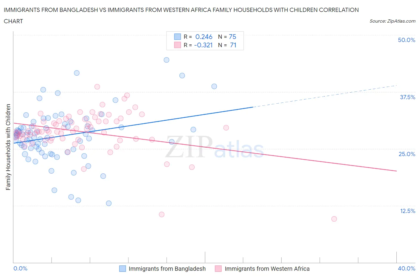 Immigrants from Bangladesh vs Immigrants from Western Africa Family Households with Children