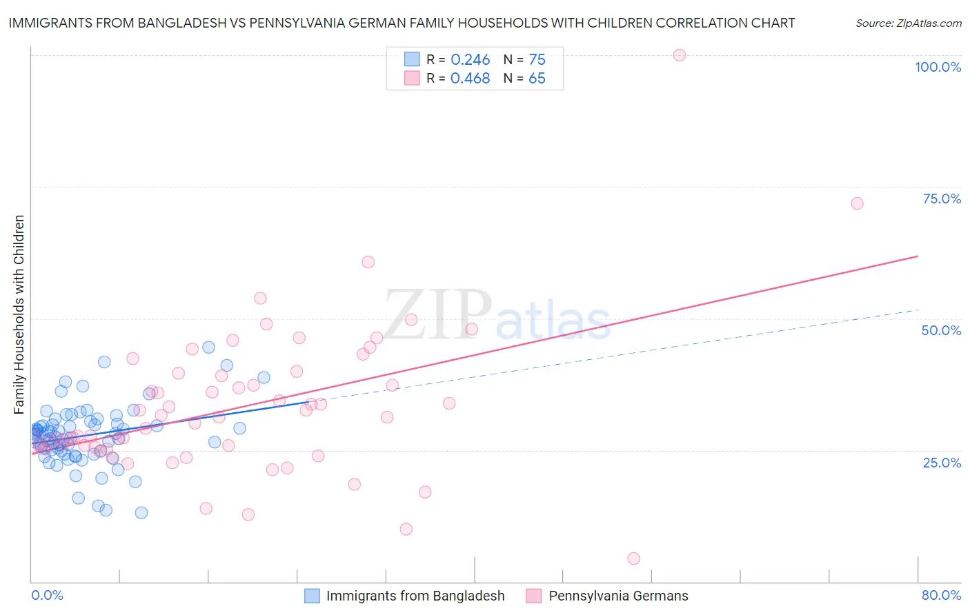 Immigrants from Bangladesh vs Pennsylvania German Family Households with Children
