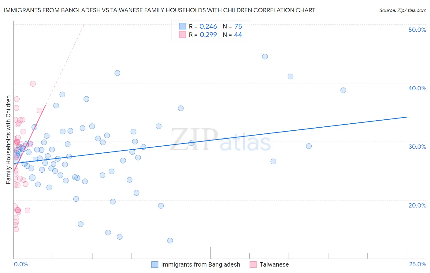 Immigrants from Bangladesh vs Taiwanese Family Households with Children