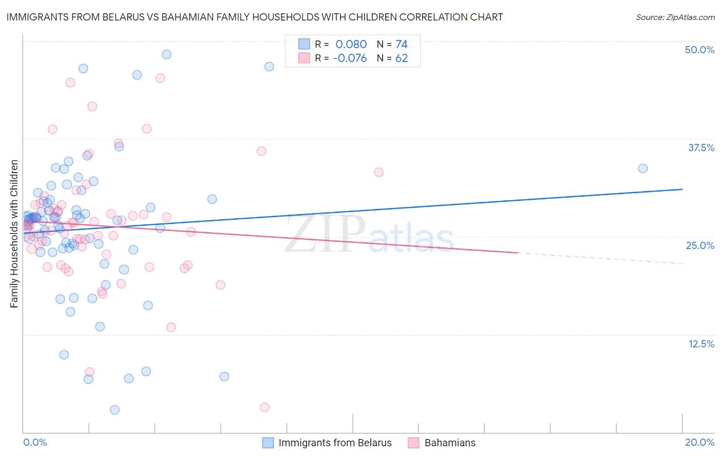 Immigrants from Belarus vs Bahamian Family Households with Children