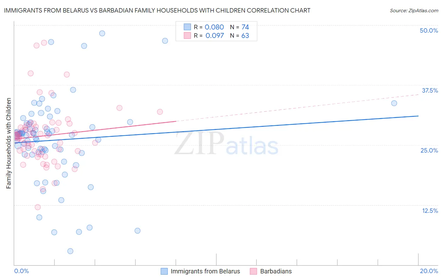 Immigrants from Belarus vs Barbadian Family Households with Children