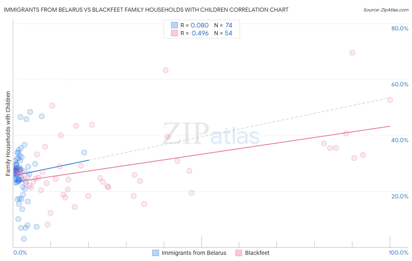 Immigrants from Belarus vs Blackfeet Family Households with Children