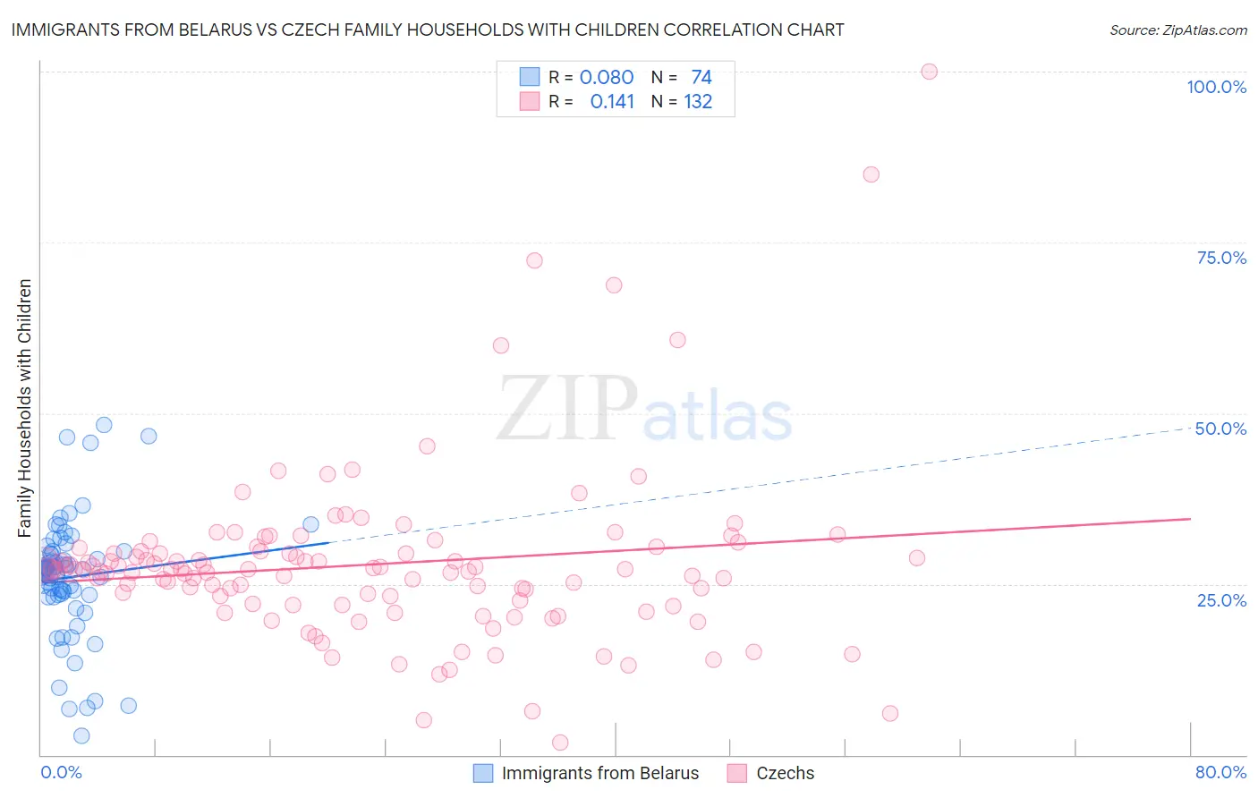 Immigrants from Belarus vs Czech Family Households with Children