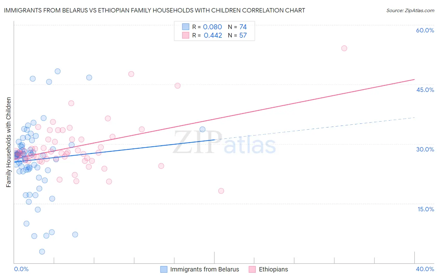 Immigrants from Belarus vs Ethiopian Family Households with Children