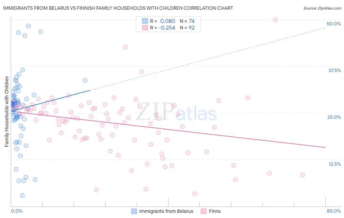 Immigrants from Belarus vs Finnish Family Households with Children