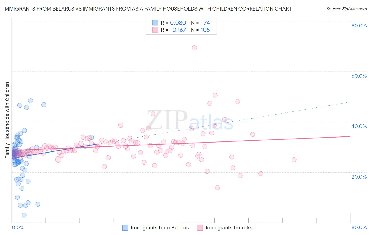 Immigrants from Belarus vs Immigrants from Asia Family Households with Children