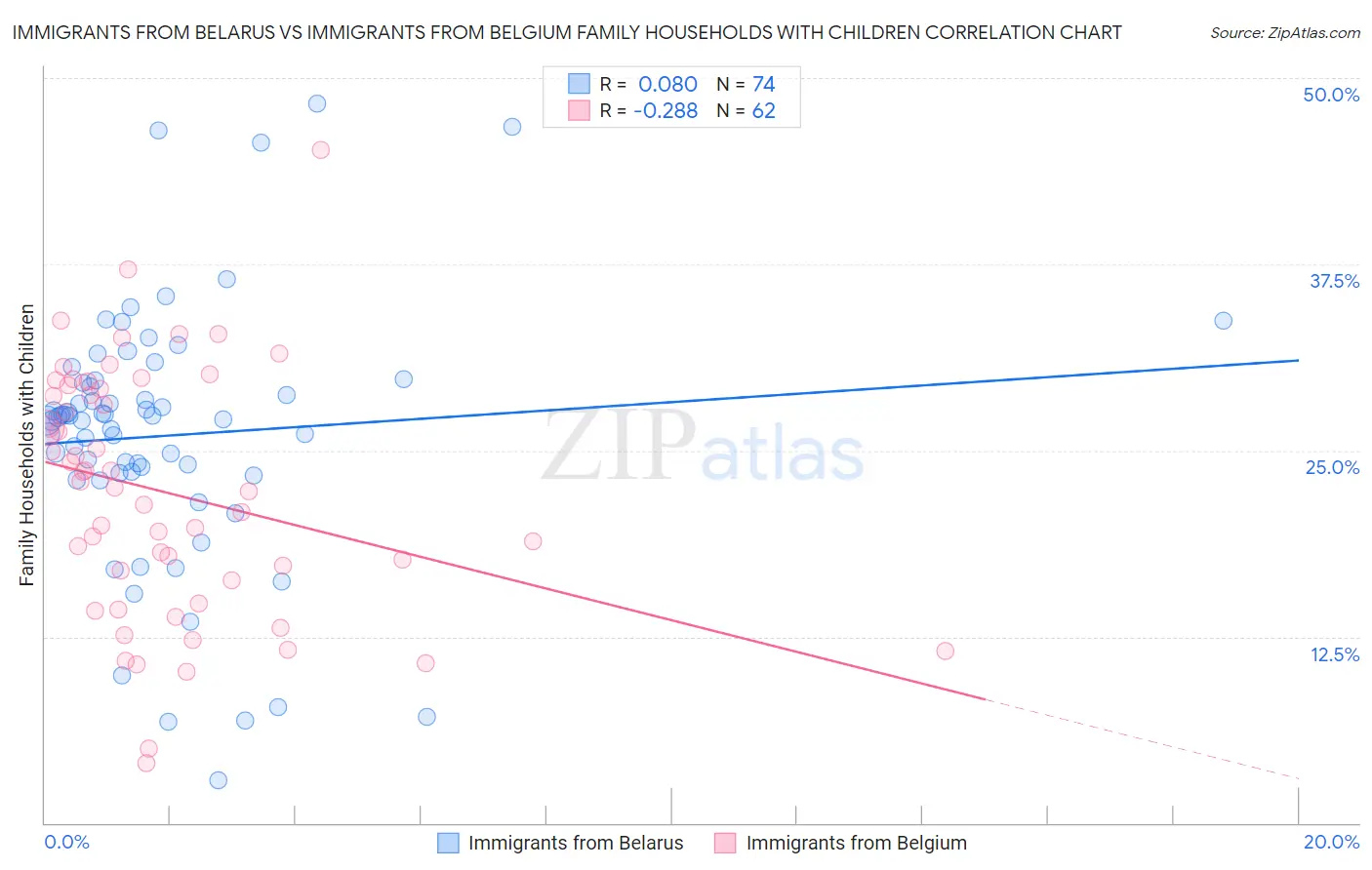 Immigrants from Belarus vs Immigrants from Belgium Family Households with Children