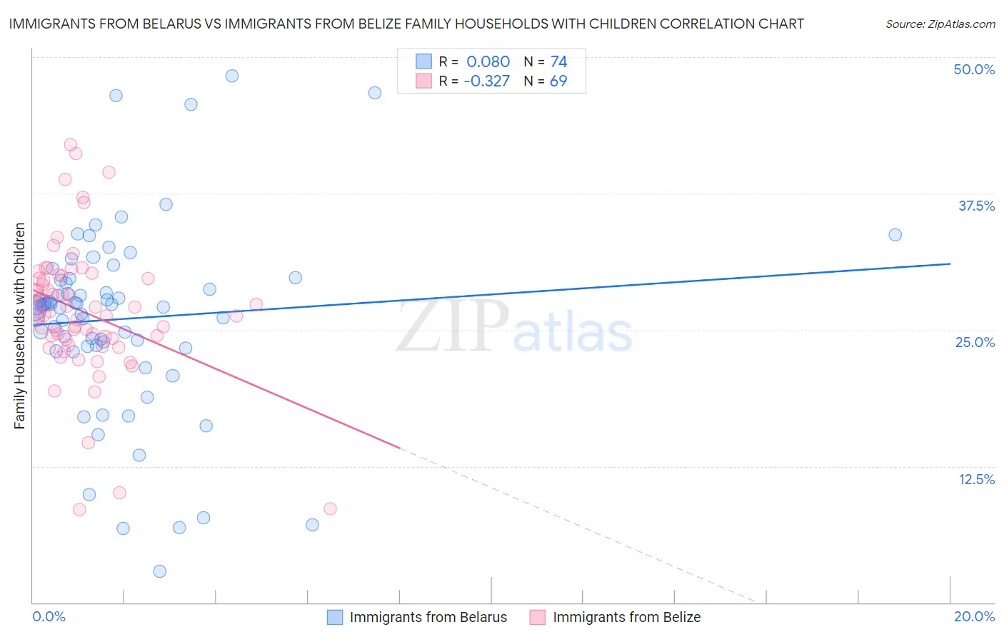 Immigrants from Belarus vs Immigrants from Belize Family Households with Children