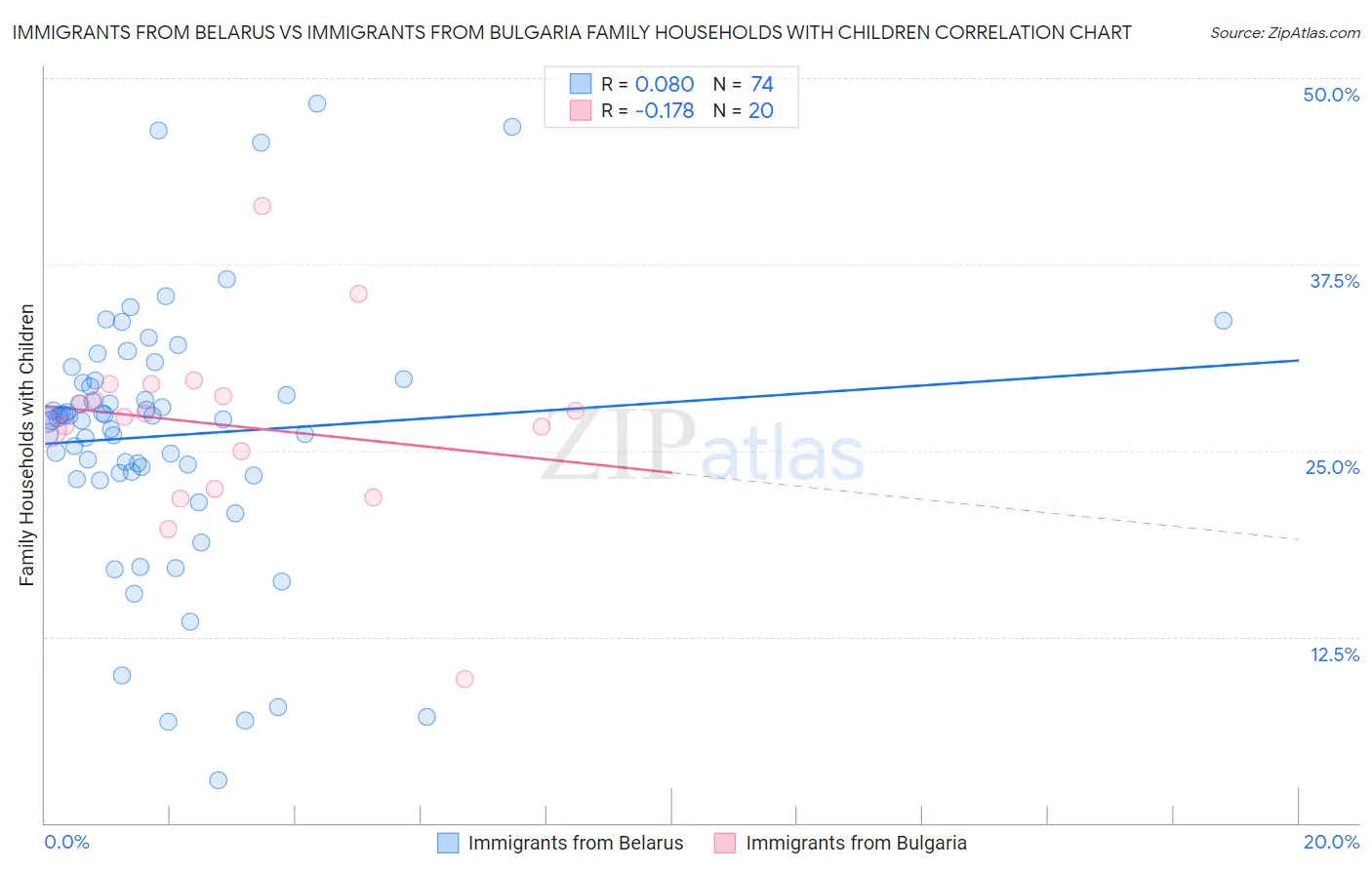 Immigrants from Belarus vs Immigrants from Bulgaria Family Households with Children