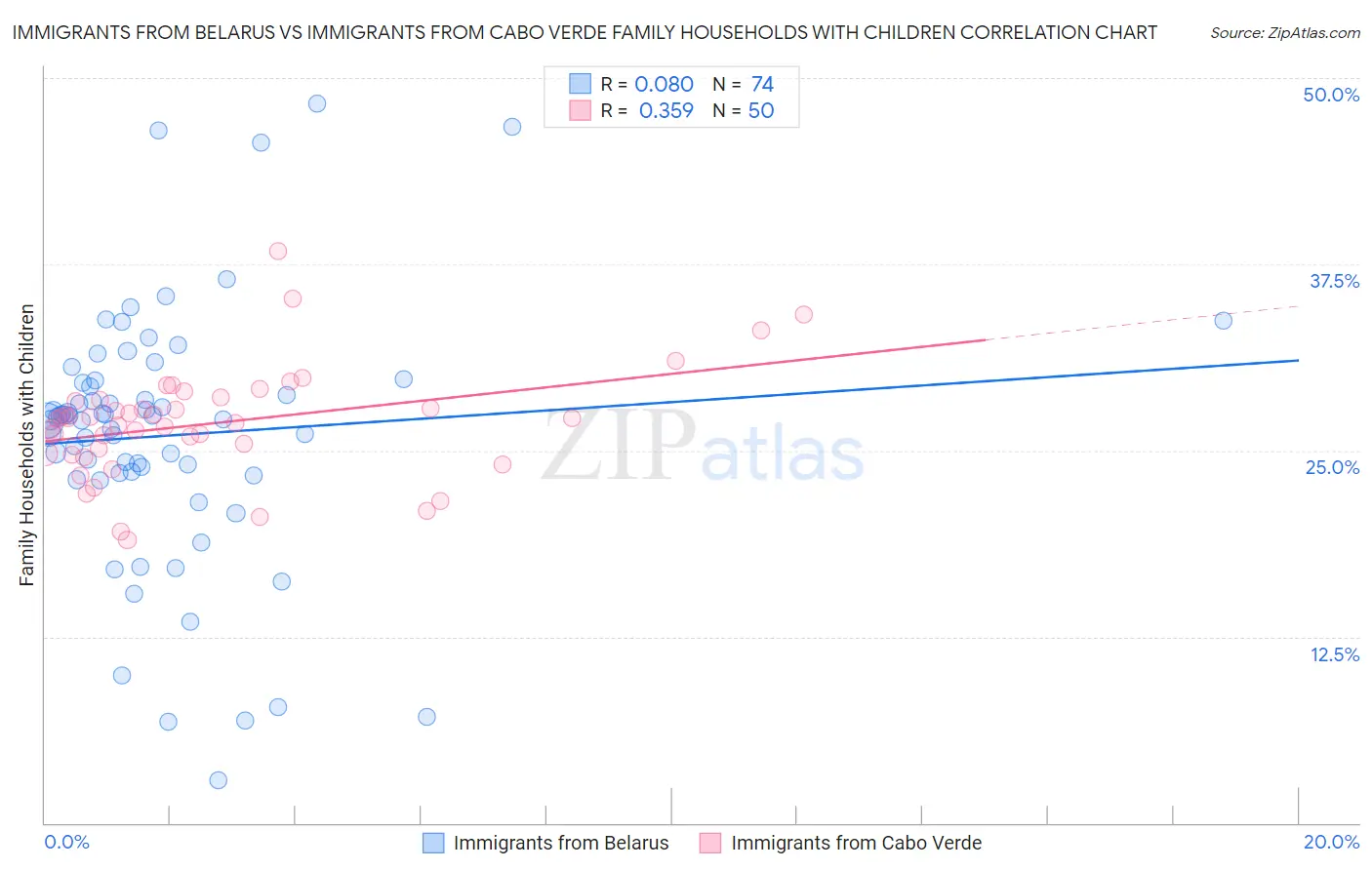 Immigrants from Belarus vs Immigrants from Cabo Verde Family Households with Children