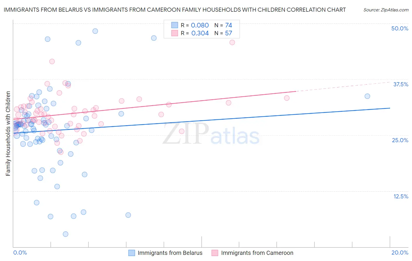 Immigrants from Belarus vs Immigrants from Cameroon Family Households with Children