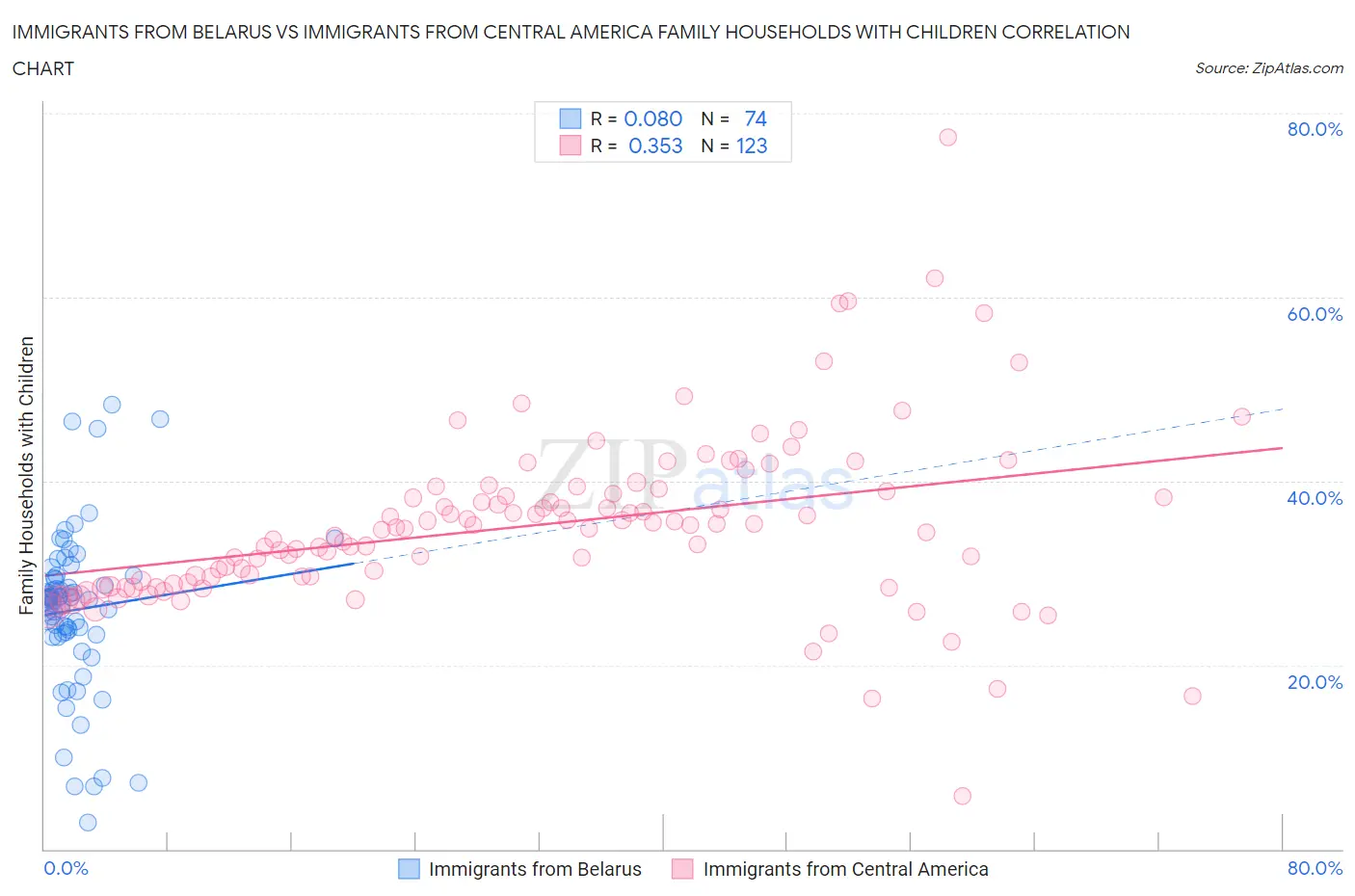 Immigrants from Belarus vs Immigrants from Central America Family Households with Children