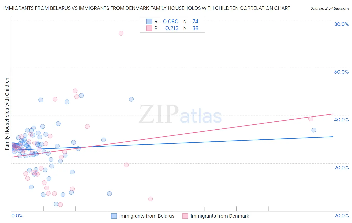 Immigrants from Belarus vs Immigrants from Denmark Family Households with Children