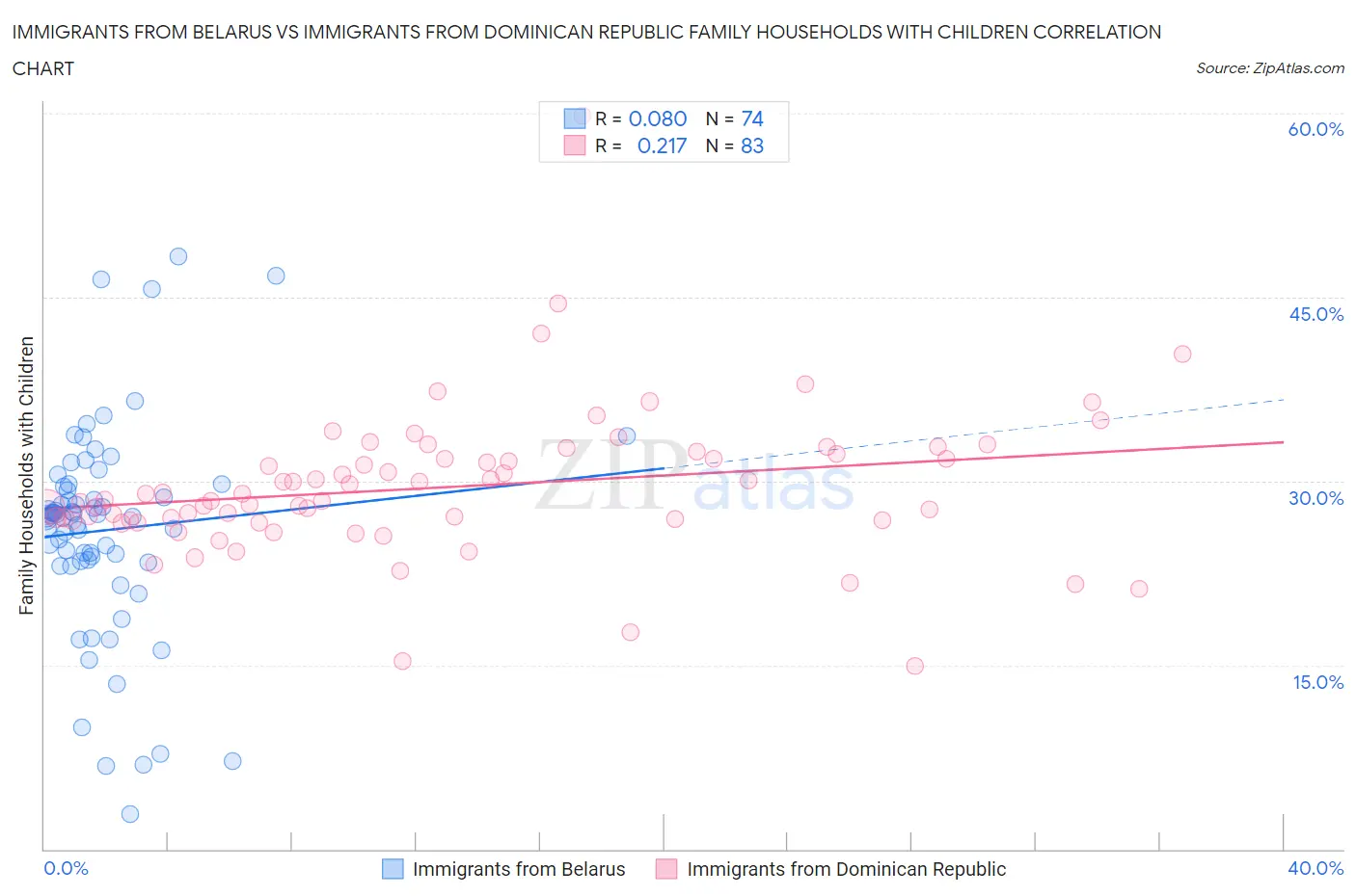 Immigrants from Belarus vs Immigrants from Dominican Republic Family Households with Children