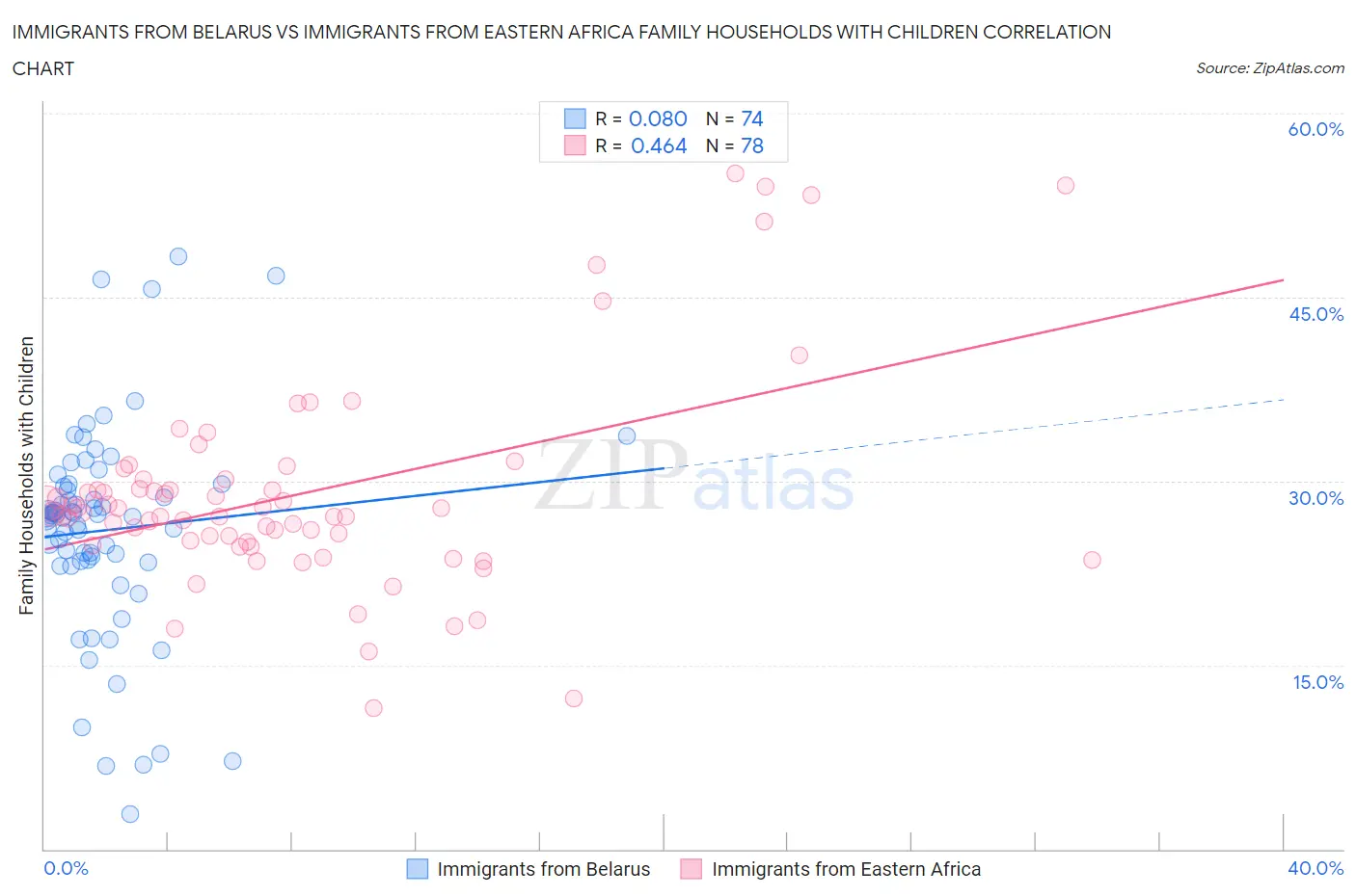 Immigrants from Belarus vs Immigrants from Eastern Africa Family Households with Children