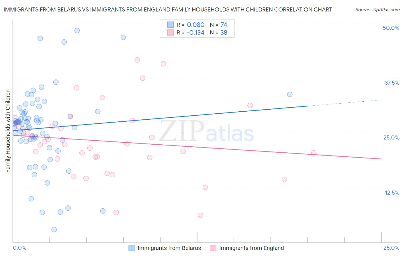 Immigrants from Belarus vs Immigrants from England Family Households with Children