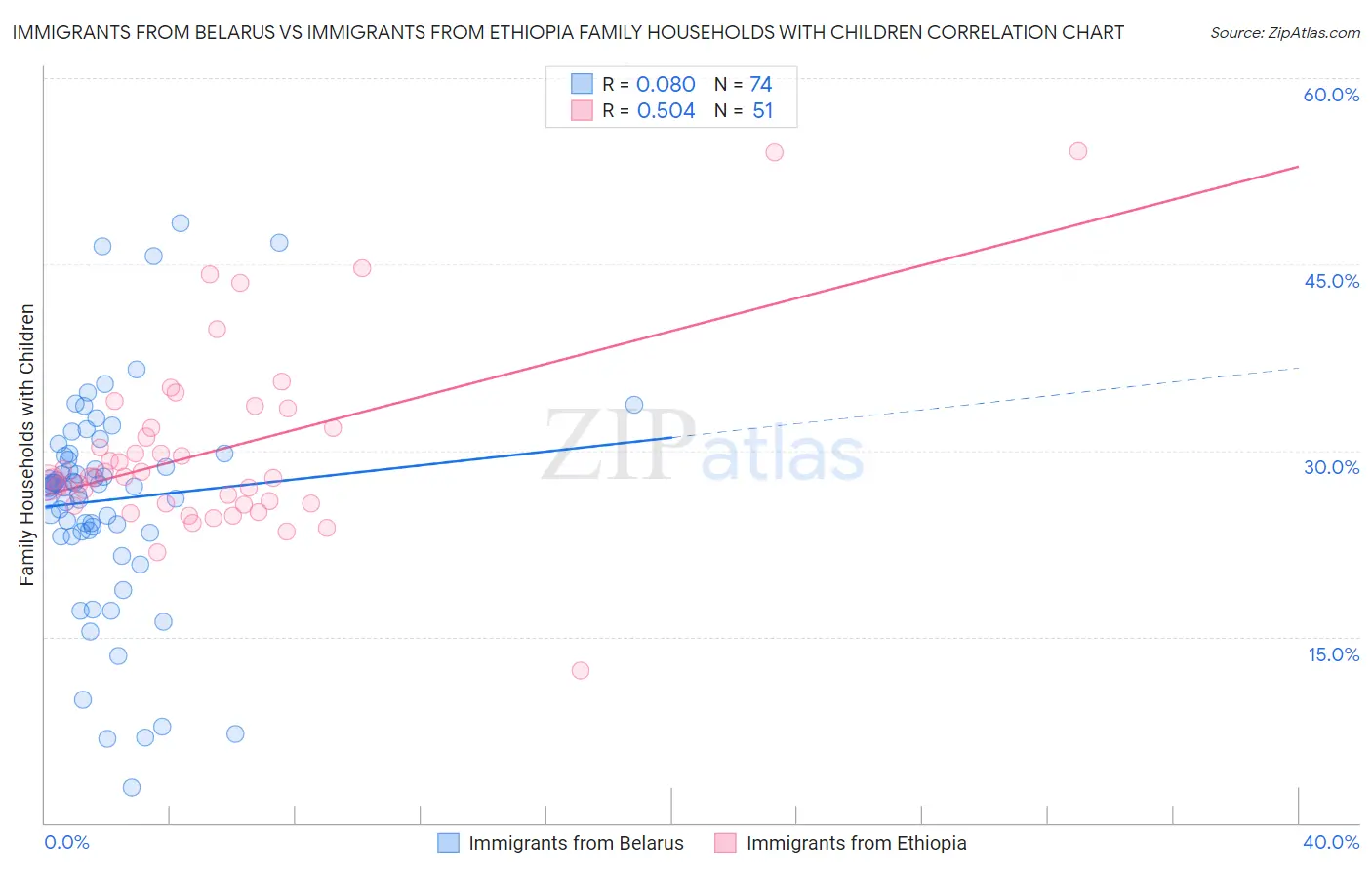 Immigrants from Belarus vs Immigrants from Ethiopia Family Households with Children