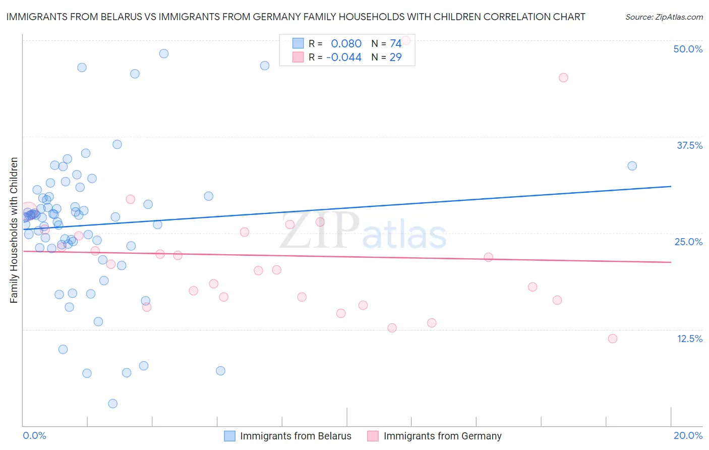 Immigrants from Belarus vs Immigrants from Germany Family Households with Children