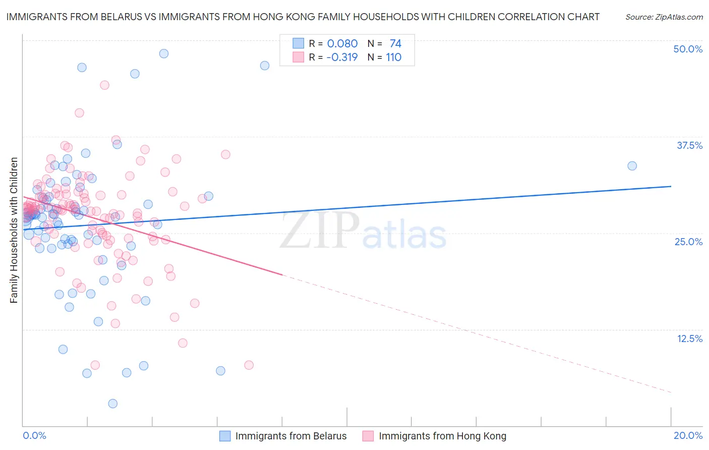 Immigrants from Belarus vs Immigrants from Hong Kong Family Households with Children