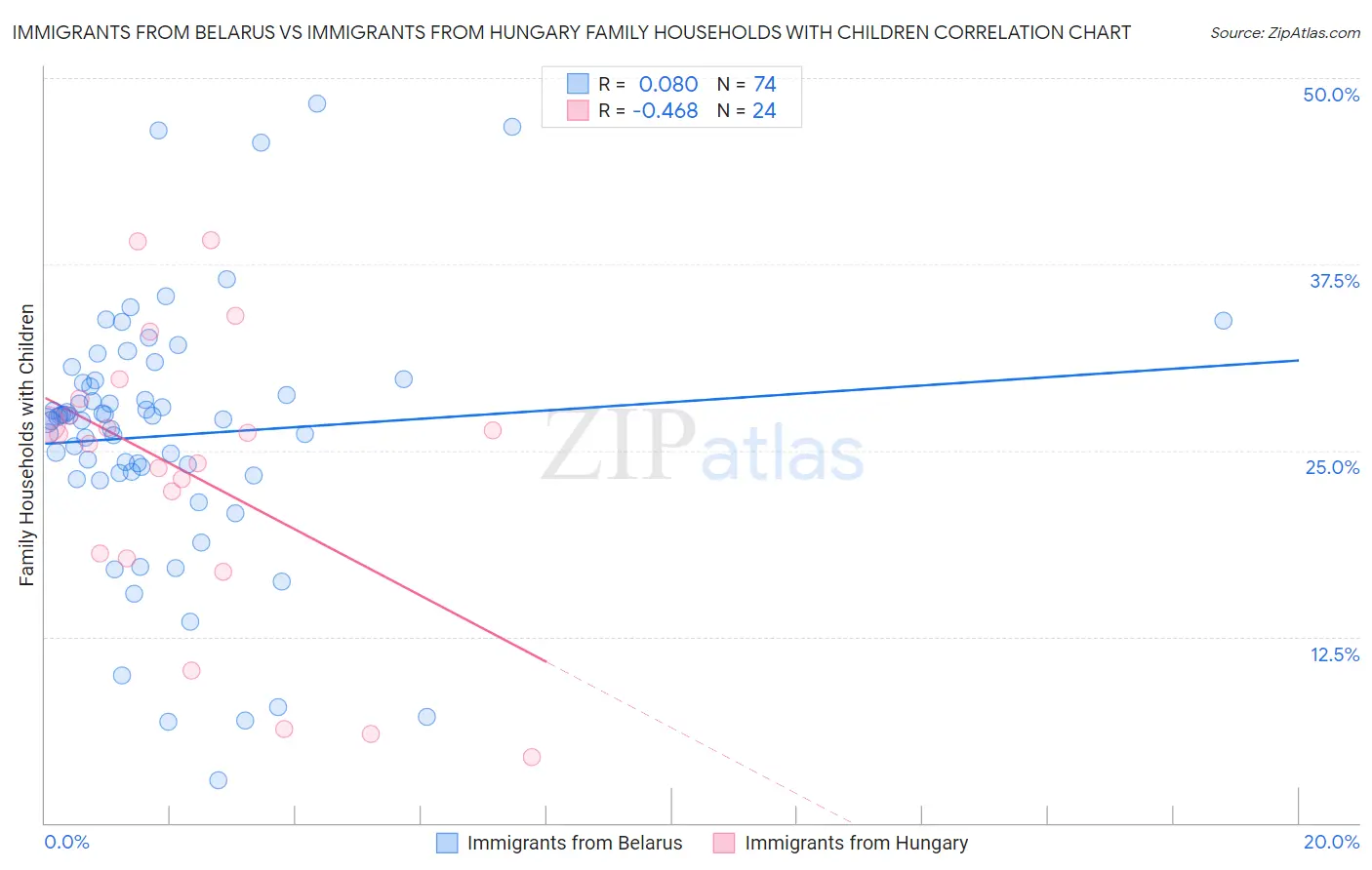Immigrants from Belarus vs Immigrants from Hungary Family Households with Children