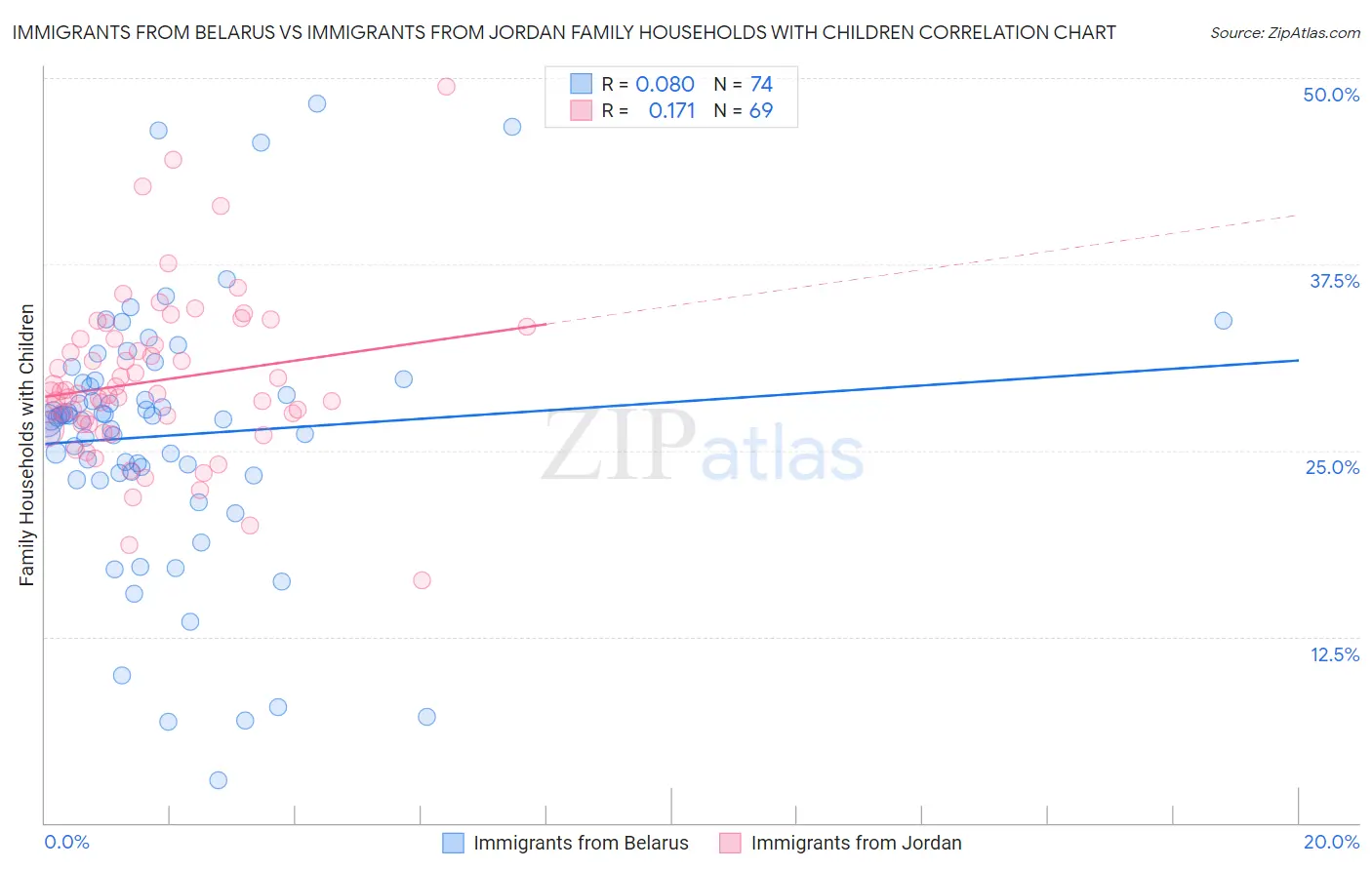 Immigrants from Belarus vs Immigrants from Jordan Family Households with Children